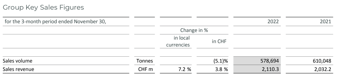 2023_Q1_Table_Group Key Sales Figures Barry Callebaut