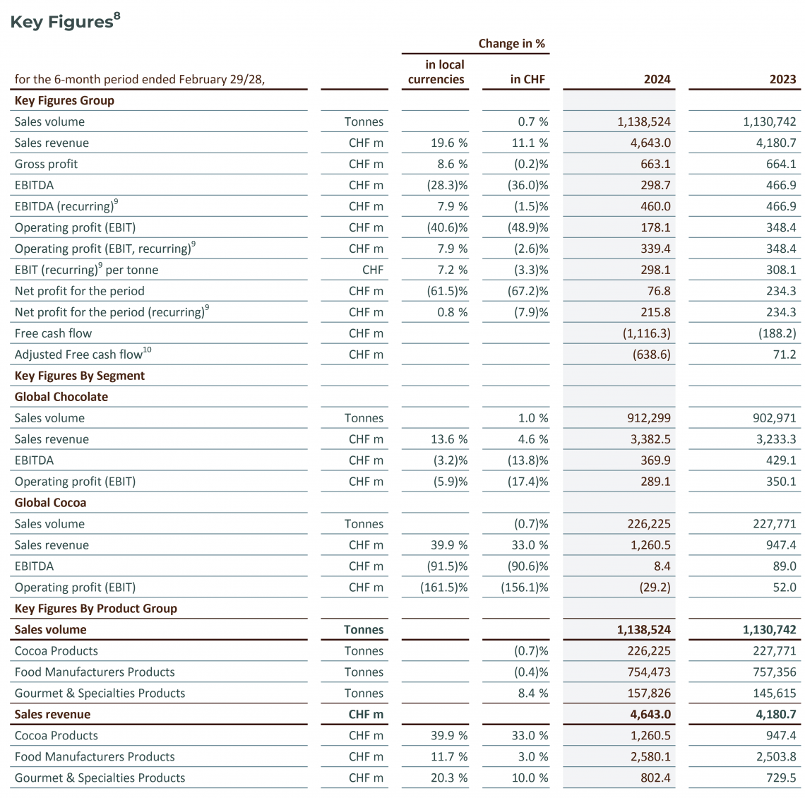 Key Figures Barry Callebaut Half Year Results 2024