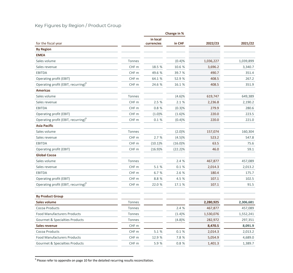 Barry_Callebaut_Annual_Report_2022-23_GroupKeyFigures_Region_Product