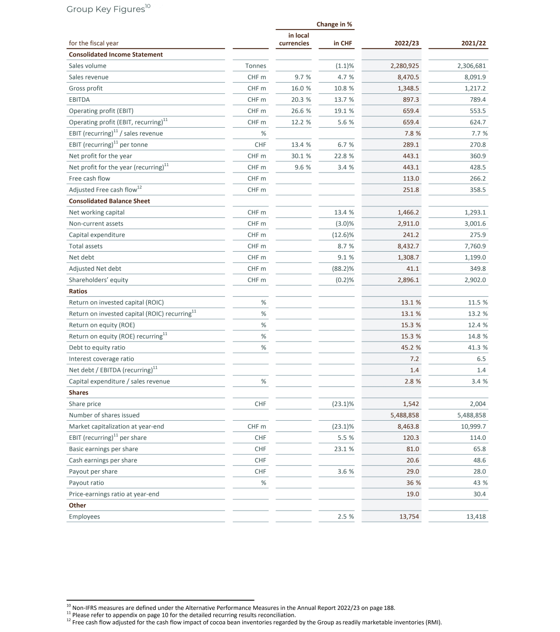 Barry_Callebaut_Annual_Report_2022-23_GroupKeyFigures_Group_Key_Figures