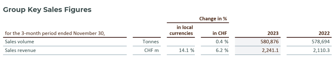 2024_Barry-Callebaut-Q1_Table_Group-Key-Sales-Figures