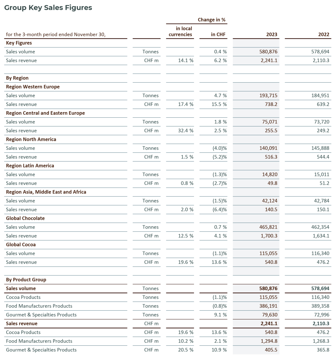 2024_Q1_Table_Barry Callebaut Group Key Sales Figures