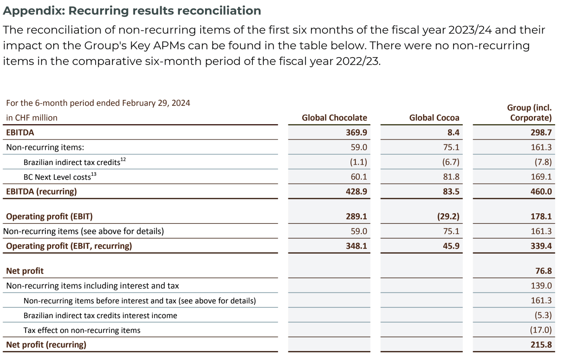 Appendix Barry Callebaut Half Year Results 2024
