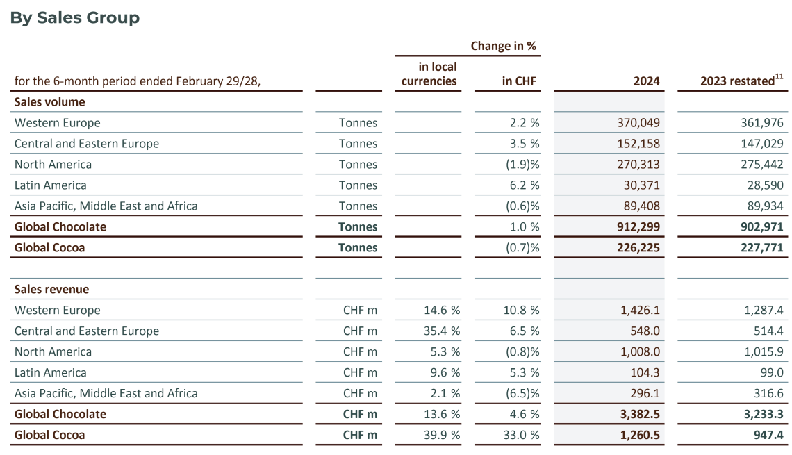 By Sales Group Barry Callebaut Half Year Results 2024