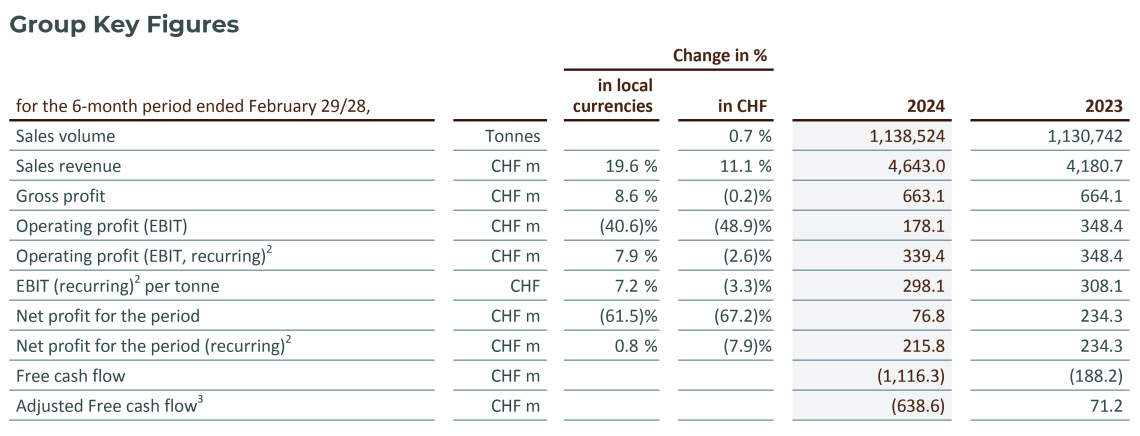Group Key Figures Barry Callebaut Half Year Results 2024