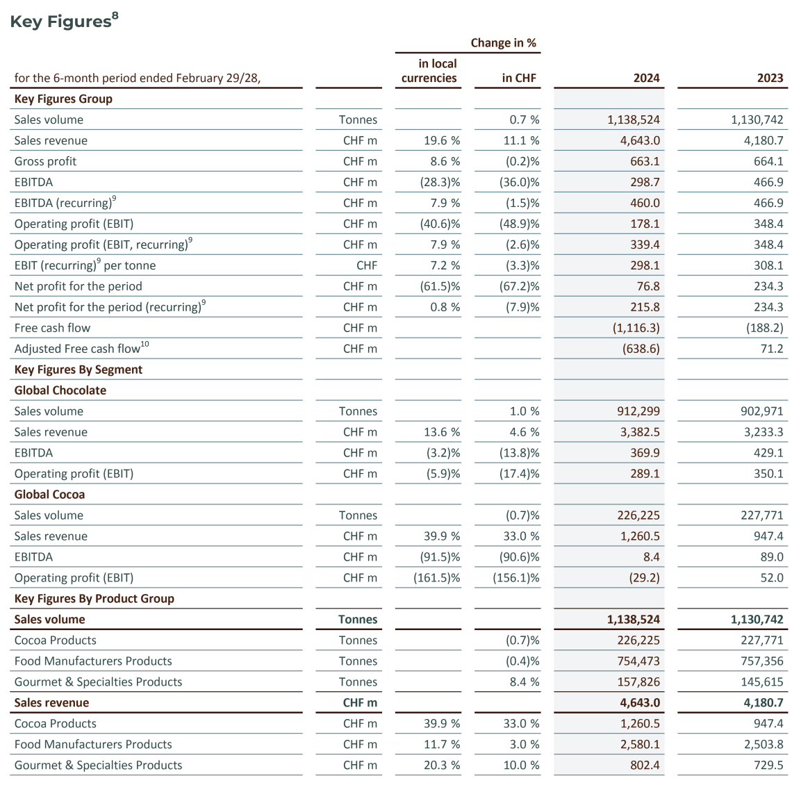 Key Figures Barry Callebaut Half Year Results 2024