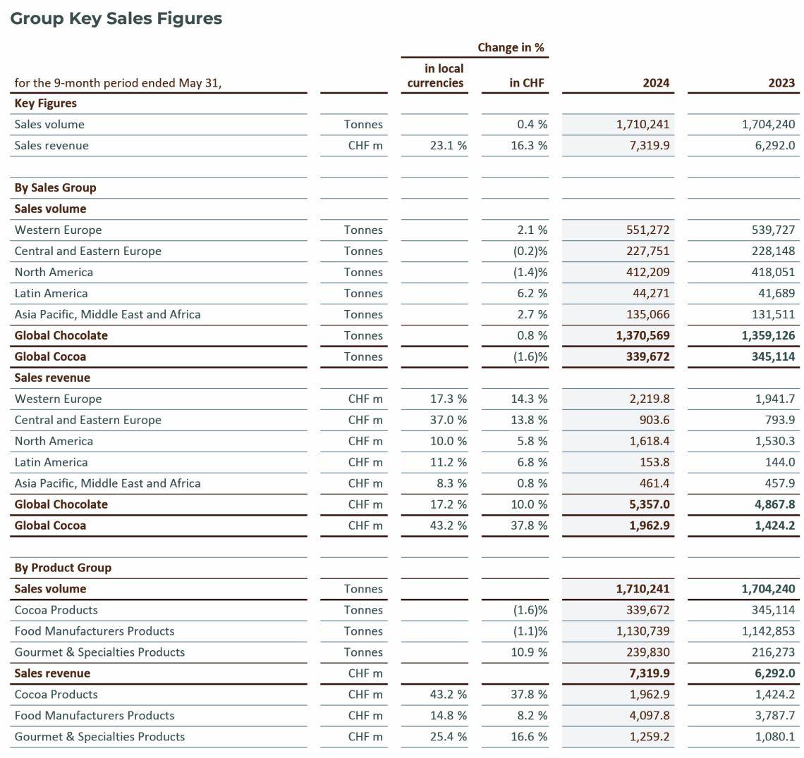 2024_Q3_Table_Group-Key-Sales-Figures_Barry Callebaut