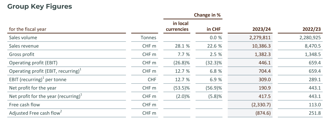 Barry Callebaut Full-Year Results_Group Key Figures