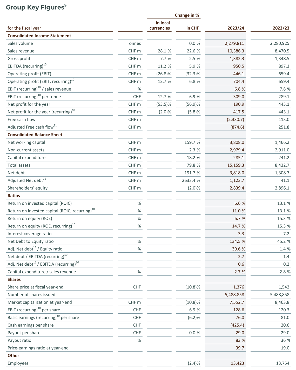 Group Key Figures