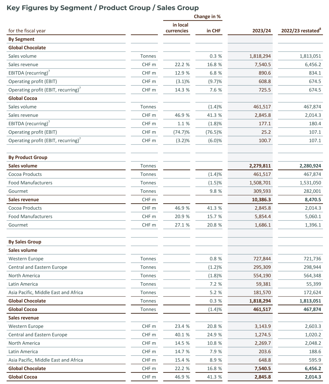 Key Figures by Segment / Product Group / Sales Group  
