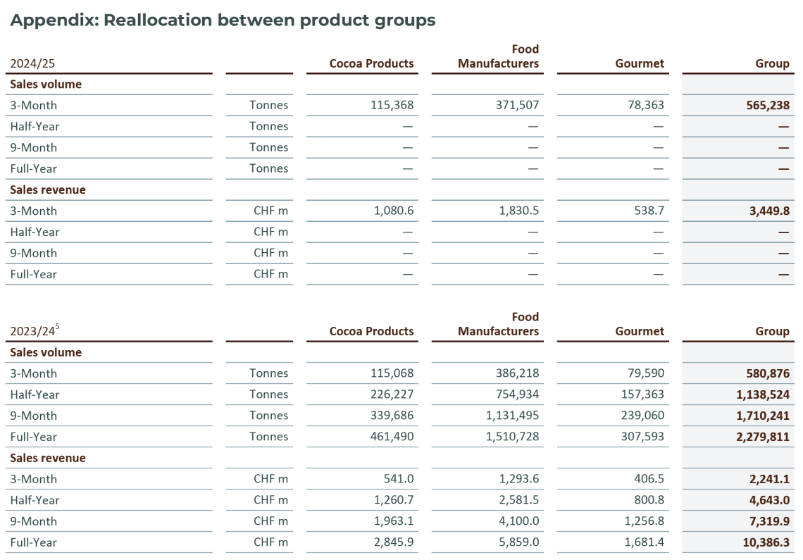 3-Month Key Sales Figures, Fiscal Year 2024/25