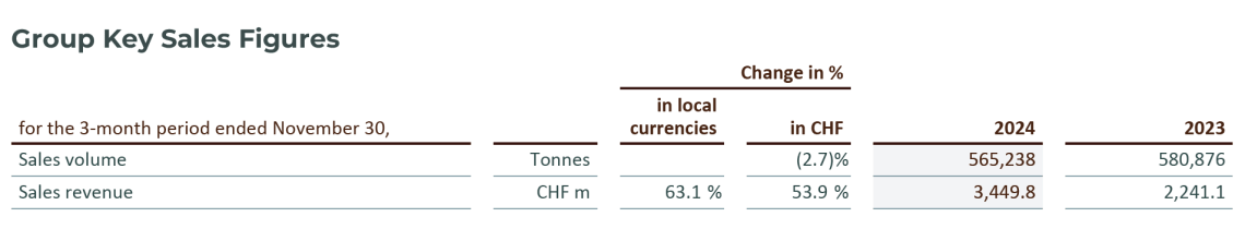 3-Month Key Sales Figures, Fiscal Year 2024/25