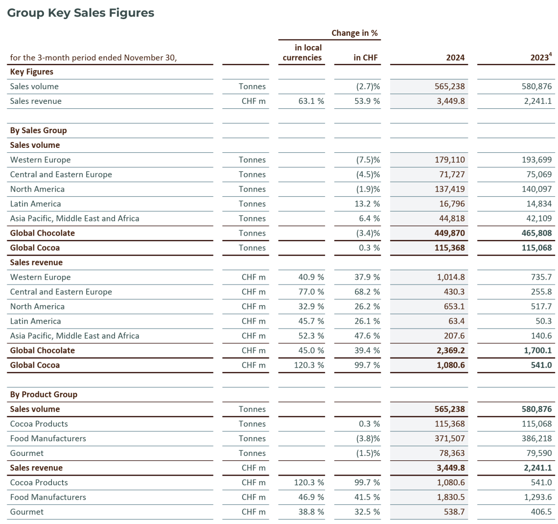 3-Month Key Sales Figures, Fiscal Year 2024/25