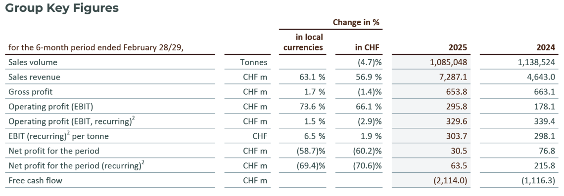 Group Key Figures 2024/25