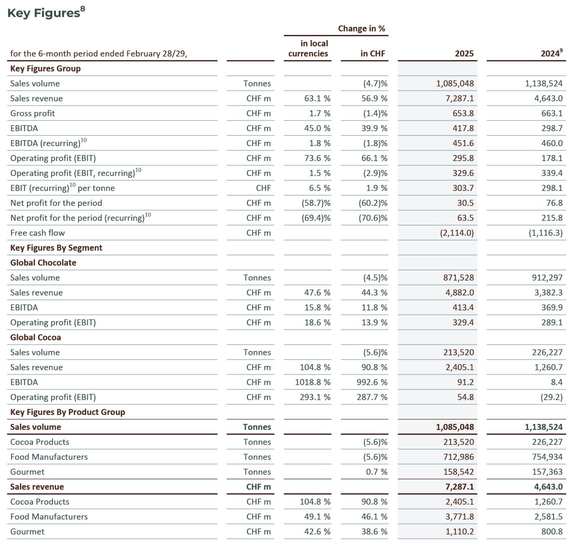 Key Figures 2024/25