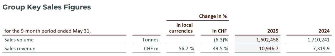 Group Key Sales Figures Q3