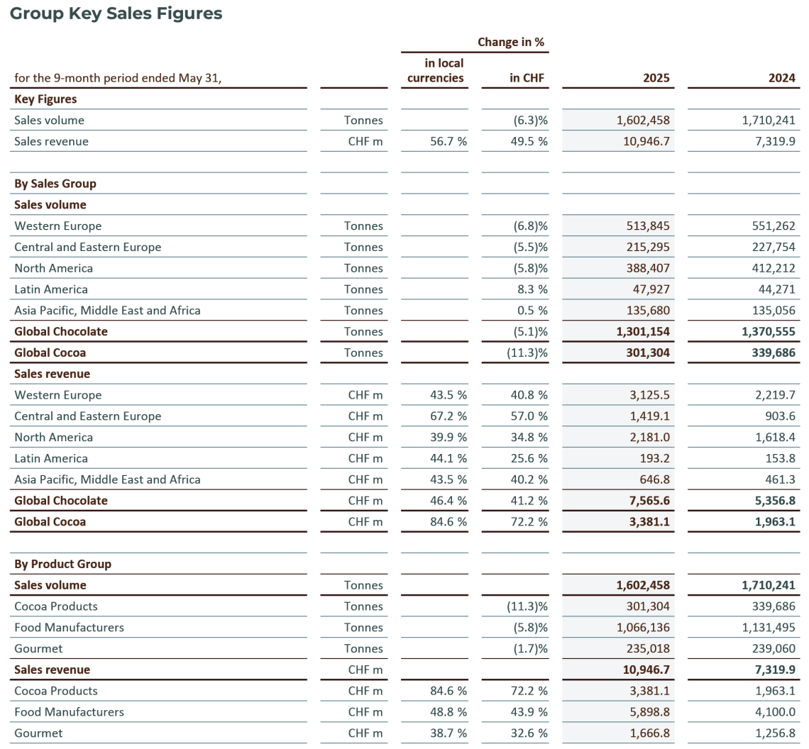 Group Key Figures 2024/25