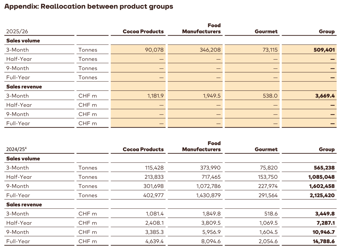 Reallocation between product groups