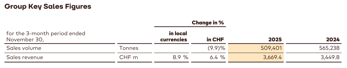 Group Key Sales Figures