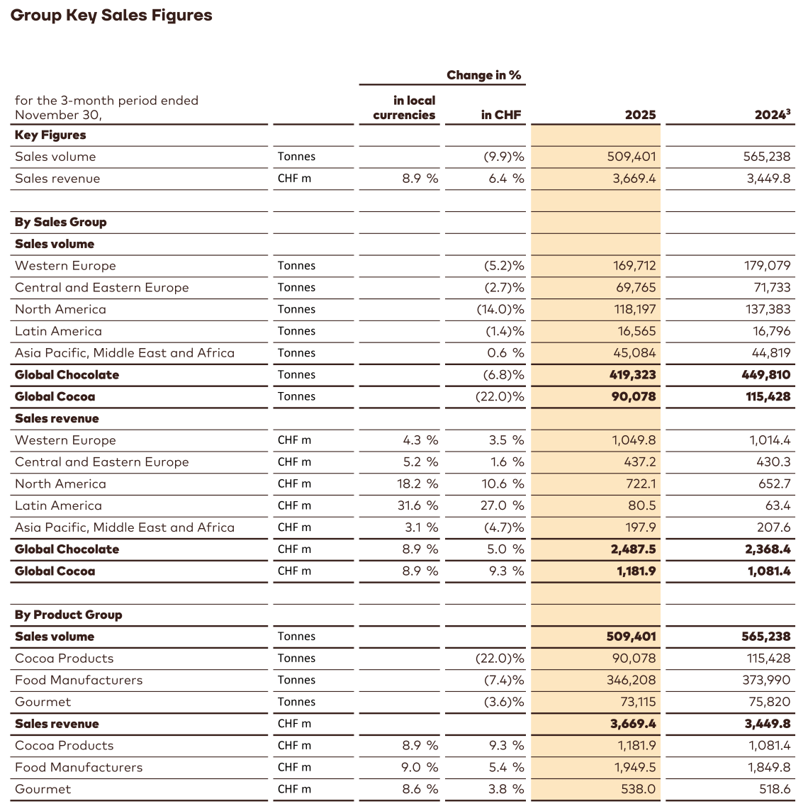 Group Key Sales Figures