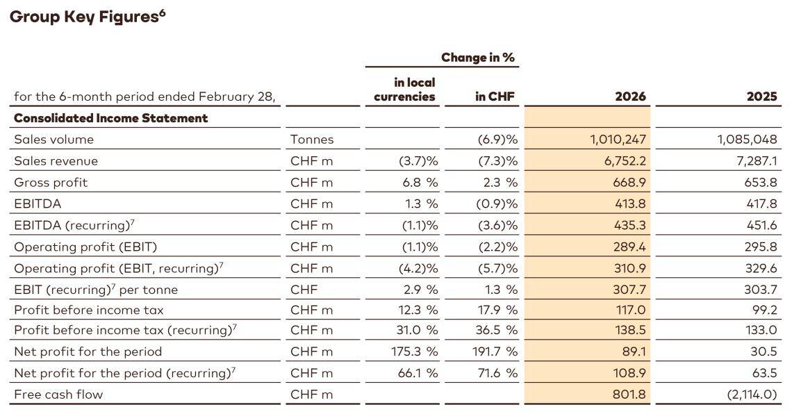 Barry Callebaut Half-Year Results 2025/26 Group Key Figures