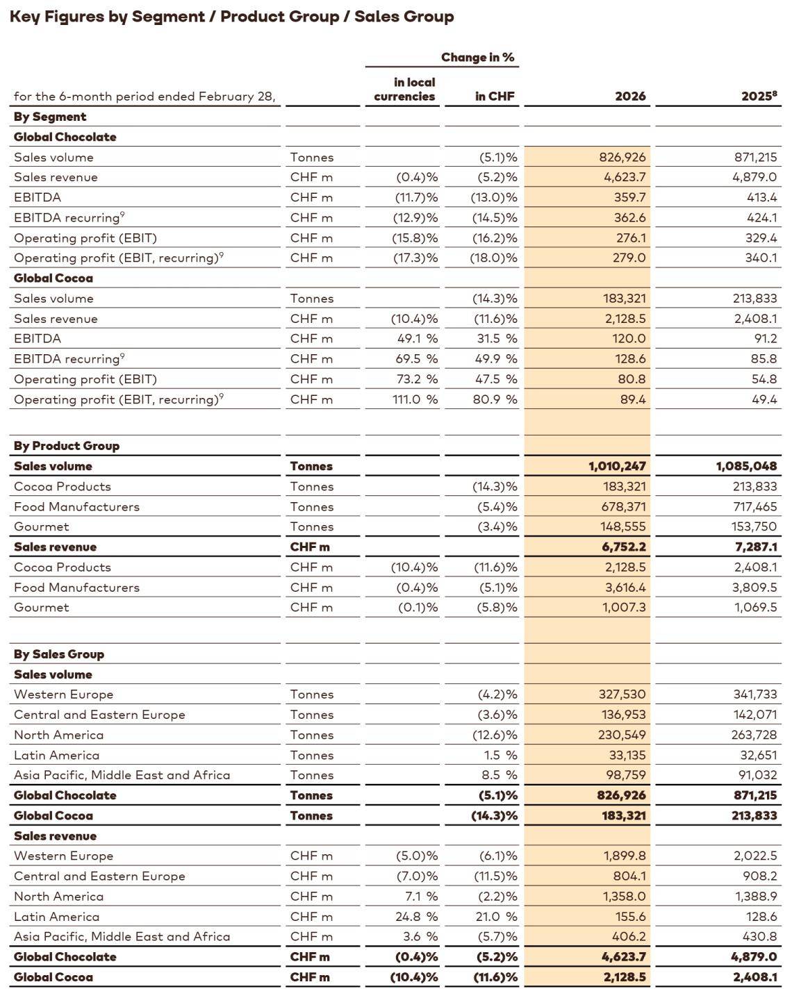 Barry Callebaut Half-Year Results 2025/26 Key Figures by Segment / Product Group / Sales Group