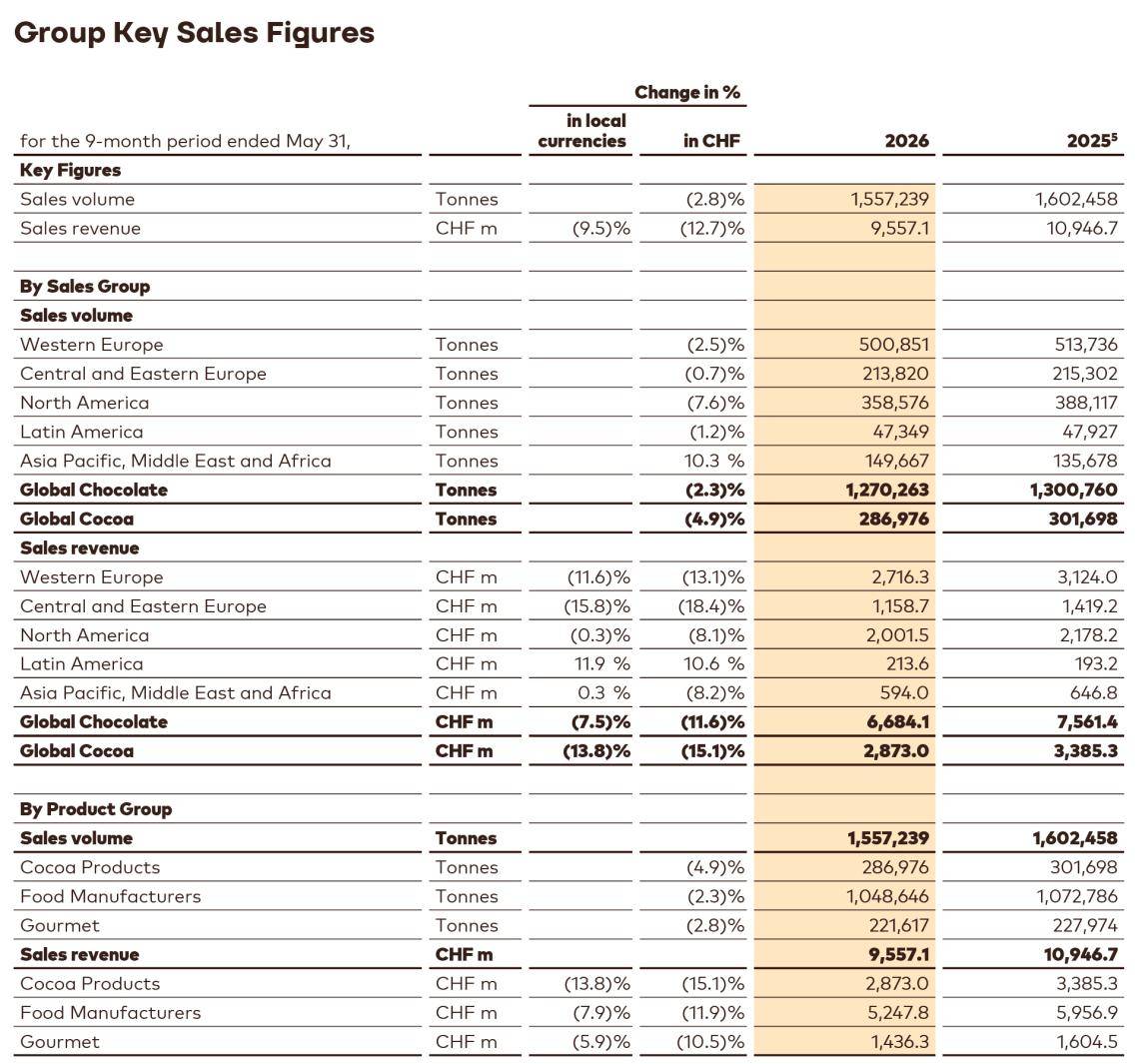 Barry Callebaut Group – 9-Month Key Sales Figures, Fiscal Year 2025/26